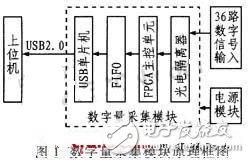 FPGA數(shù)據(jù)采集電子電路設(shè)計(jì)攻略 —電路圖天天讀（163）