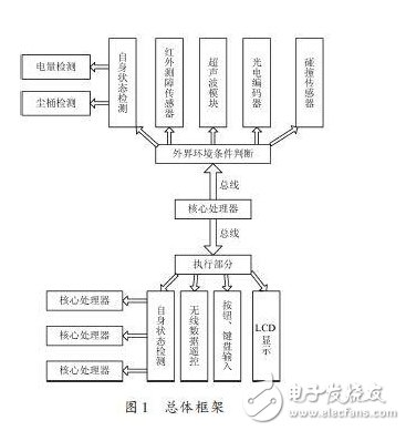 精華：基于ARM處理器的機(jī)器人硬件設(shè)計(jì)