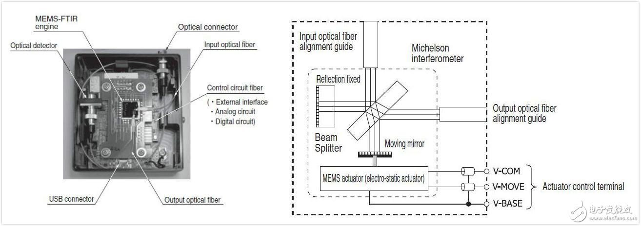 濱松MEMS-FTIR 光譜儀C12606以及驅(qū)動原件內(nèi)部構造