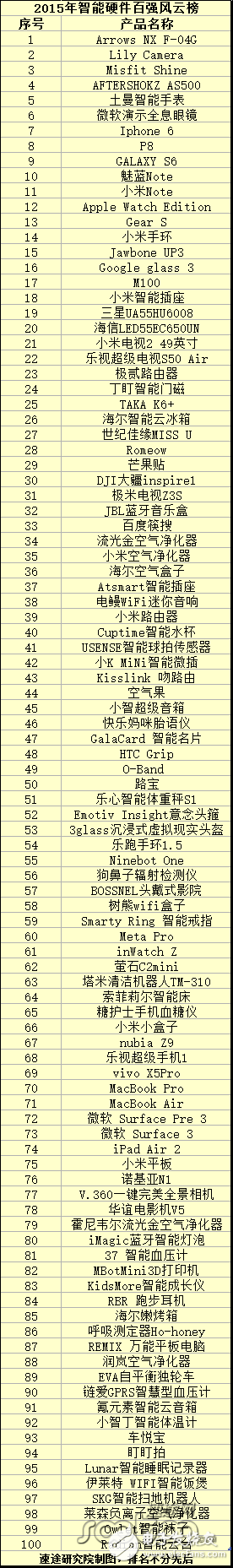 你知道多少？2015年智能硬件百強風(fēng)云榜 