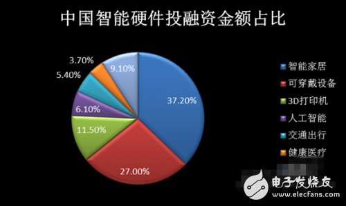 2015年智能硬件百強榜