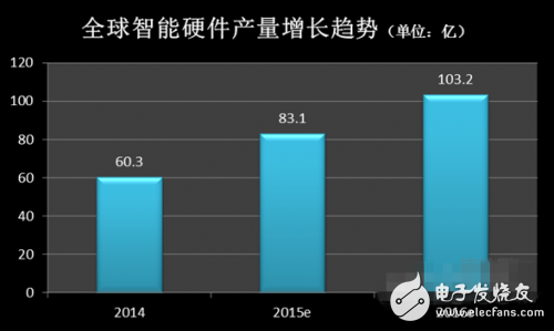 2015年智能硬件百強榜