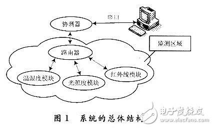 三種傳感電子電路設計詳解