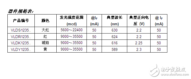 Vishay發(fā)布超小尺寸具有業(yè)內最高亮度的LED