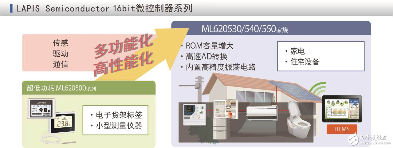 ROHM旗下LAPIS Semiconductor開發(fā)出多功能16bit低功耗微控制器