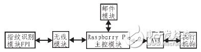 一種智能家居指紋識(shí)別門禁系統(tǒng)設(shè)計(jì)方案