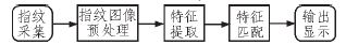 一種智能家居指紋識(shí)別門禁系統(tǒng)設(shè)計(jì)方案