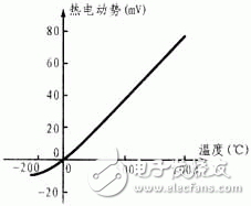 數(shù)字溫度計(jì)應(yīng)用電路原理圖