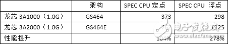 龍芯3A2000、3A1000的SPEC CPU2000測試對比