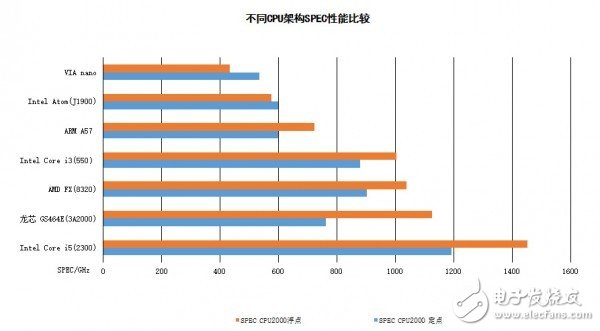 不同CPU架構(gòu)SPEC性能比較