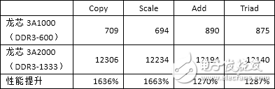 龍芯3A2000、3A1000的內(nèi)存帶寬測試對比