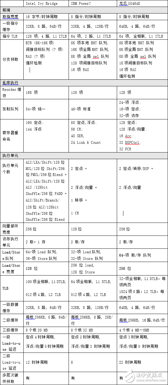 龍芯架構與Intel Ivy Bridge、IBM Power7對比