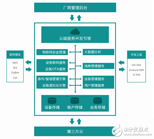 智能硬件云加速助力硬件智能化