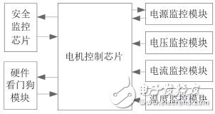 圖1 電機控制系統(tǒng)硬件級安全監(jiān)控結(jié)構(gòu)圖