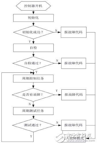 圖4 安全監(jiān)控算法流程圖