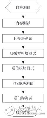 圖5 自檢算法流程圖