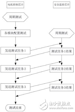 圖6 周期測試算法流程圖