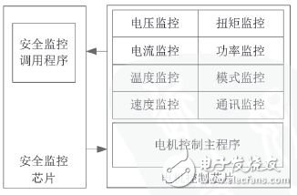 圖2 電機控制系統(tǒng)軟件級安全監(jiān)控結(jié)構(gòu)圖