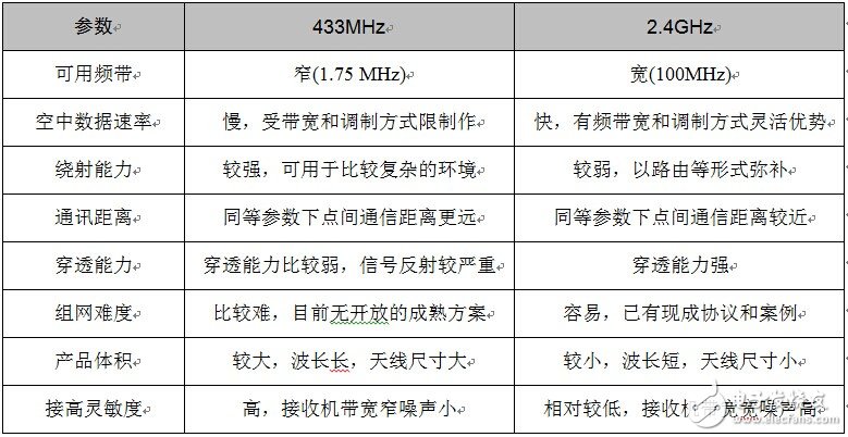 2.4G 與433M實(shí)戰(zhàn)應(yīng)用，誰與爭鋒？