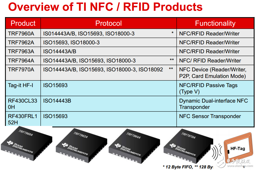 TI NFC/RFID產(chǎn)品概覽