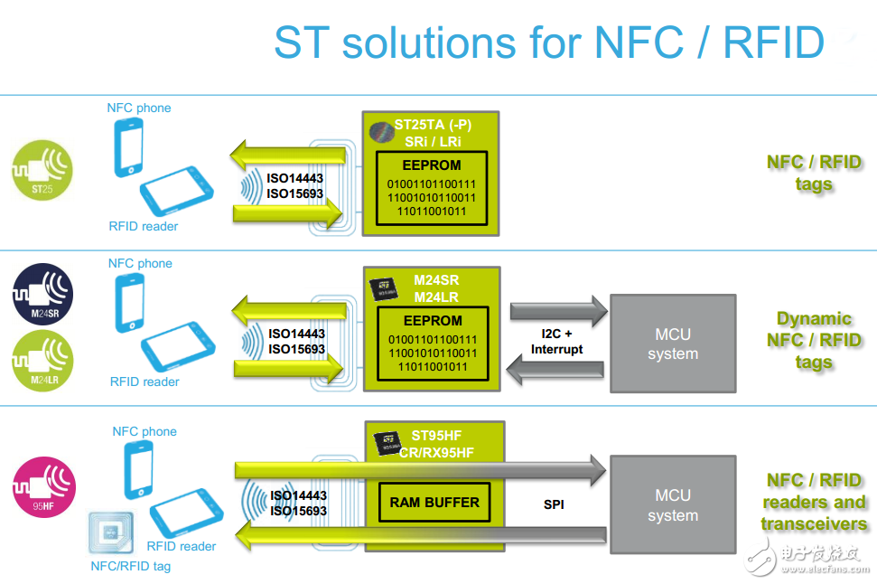 ST產(chǎn)品主要涵蓋NFC/RFID收發(fā)器，NFC/RFID標(biāo)簽和動態(tài)NFC/RFID標(biāo)簽