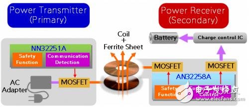 無線充電系統(tǒng)電路模塊與解決方案詳解