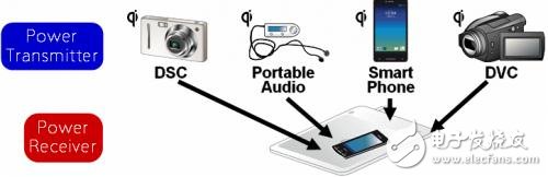 無線充電系統(tǒng)電路模塊與解決方案詳解