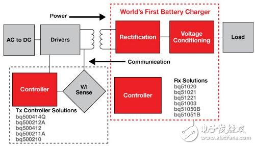 無線充電系統(tǒng)電路模塊與解決方案詳解