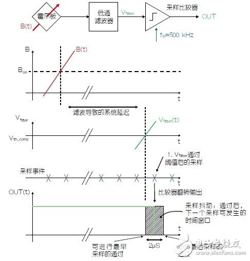 霍爾效應(yīng)傳感器設(shè)計的技巧