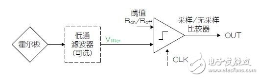 霍爾效應(yīng)傳感器設(shè)計的技巧