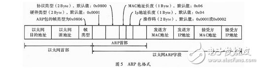 基于千兆網(wǎng)的FPGA多通道數(shù)據(jù)采集系統(tǒng)設(shè)計