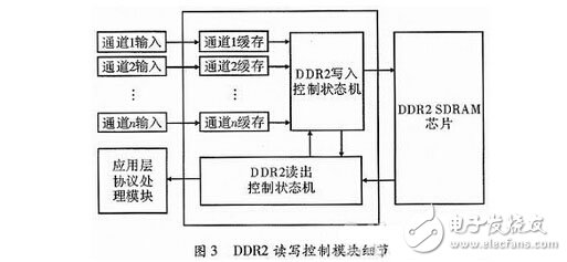 基于千兆網(wǎng)的FPGA多通道數(shù)據(jù)采集系統(tǒng)設(shè)計