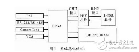 基于千兆網(wǎng)的FPGA多通道數(shù)據(jù)采集系統(tǒng)設(shè)計