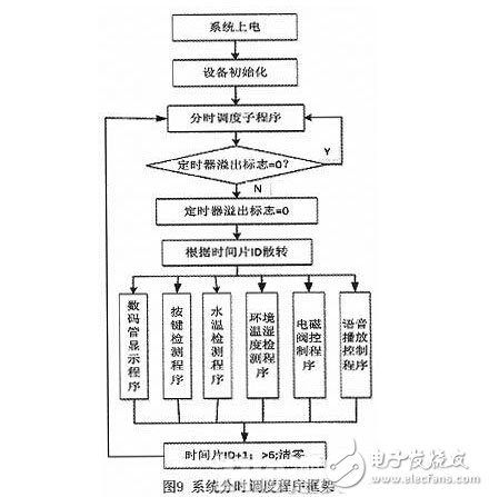 基于STC單片機的太陽能熱水器智能節(jié)水控制系統(tǒng)設(shè)計