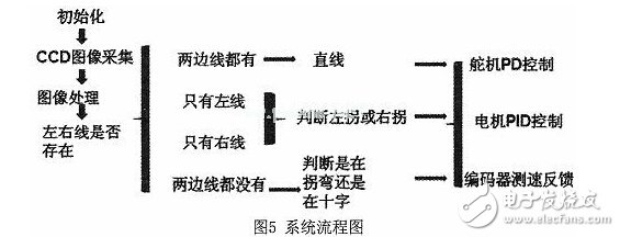 基于線性CCD圖像識別智能小車的設(shè)計與開發(fā)