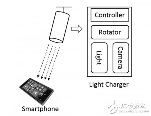 盤點幾種全新無線充電模式，未來擁有巨大潛力