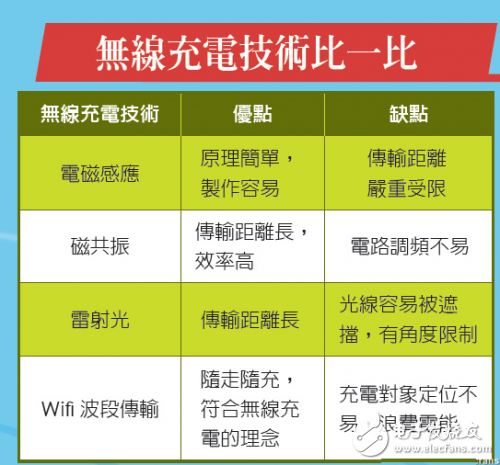 盤點幾種全新無線充電模式，未來擁有巨大潛力