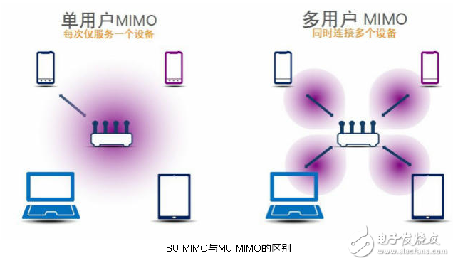 新版Wi-Fi專利MU-MIMO 數(shù)據(jù)可傳多組客戶端