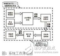 基于DSP的無人值守地面探測系統(tǒng)硬件設(shè)計(jì)