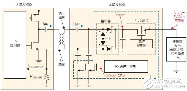 便攜設(shè)備無線充電設(shè)計與線圈要求盤點