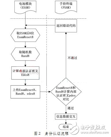 基于ESAM安全模塊的電動(dòng)汽車電池管理系統(tǒng)