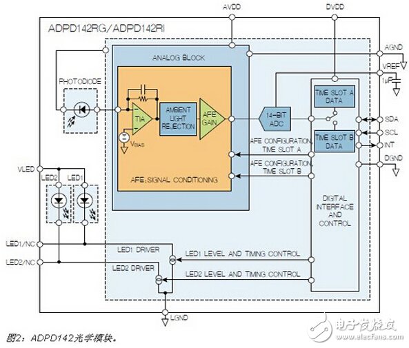 ADPD142光學(xué)模塊