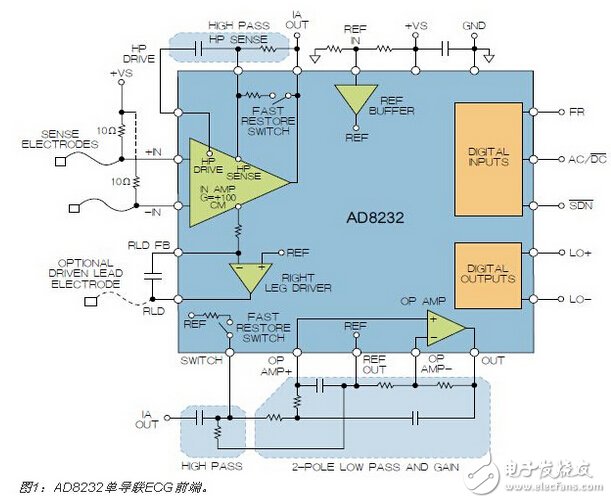 圖1：AD8232單導(dǎo)聯(lián)ECG前端