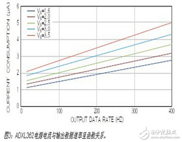 ADXL362電源電流與輸出數(shù)據(jù)速率呈函數(shù)關(guān)系