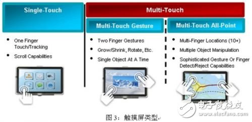 多點觸摸感應技術給人機界面帶來的改變