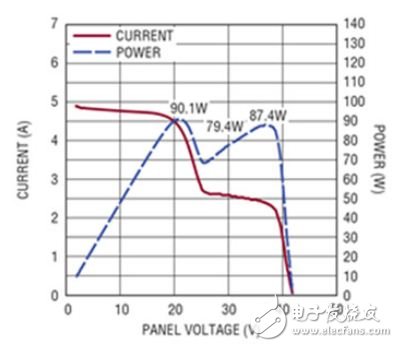 圖3　當(dāng)太陽能電池板被部分遮擋時(shí)，會產(chǎn)生較復(fù)雜的功率曲線。