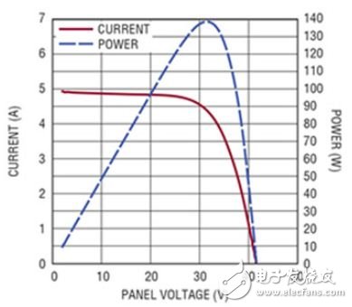 圖1　在不存在局部光照被遮擋的情況下，給定太陽能電池板的簡單功率曲線。