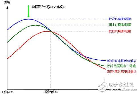 解析電磁感應(yīng)式無線充電系統(tǒng)的三大核心技術(shù)