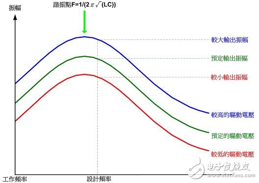 解析電磁感應(yīng)式無線充電系統(tǒng)的三大核心技術(shù)