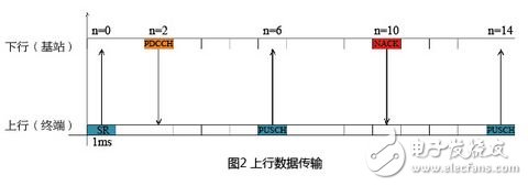 LTE系統(tǒng)現(xiàn)有時延分析